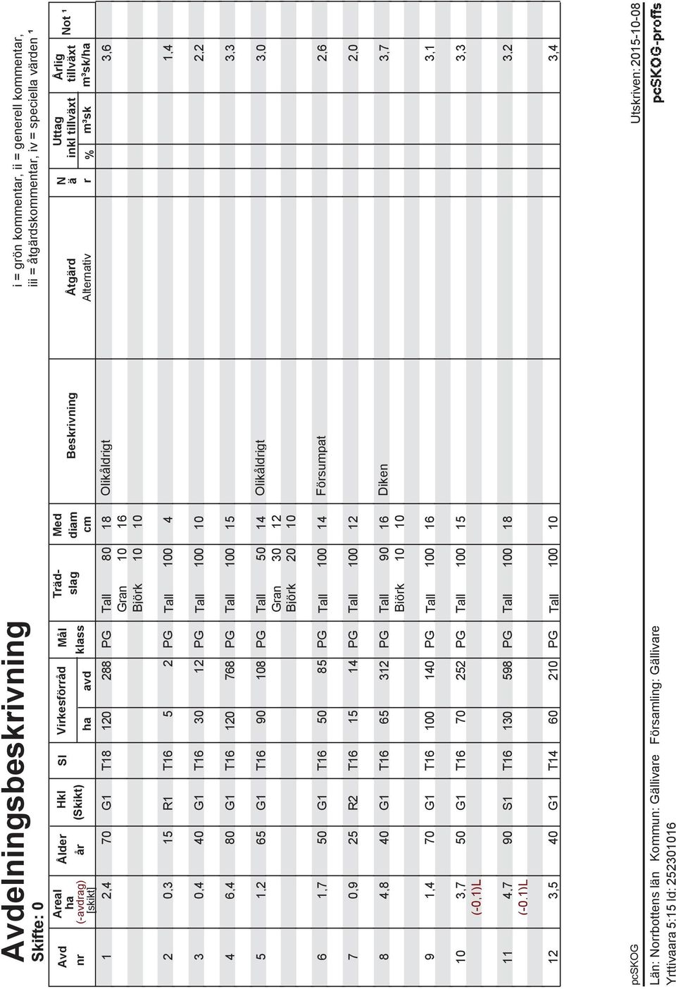 10 Not ¹ 2 0,3 15 R1 T16 5 2 PG Tall 100 4 1,4 3 0,4 40 G1 T16 30 12 PG Tall 100 10 2,2 4 6,4 80 G1 T16 120 768 PG Tall 100 15 3,3 5 1,2 65 G1 T16 90 108 PG Tall 50 14 Olikåldrigt 3,0 Gran 30 12
