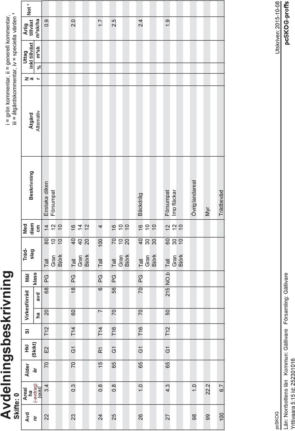 10 Försumpat Not ¹ 23 0,3 70 G1 T14 60 18 PG Tall 40 16 2,0 Gran 40 14 Björk 20 12 24 0,8 15 R1 T14 7 6 PG Tall 100 4 1,7 25 0,8 65 G1 T16 70 56 PG Tall 70 16 2,5 Gran 10 10 Björk 20 10 26 1,0 65 G1