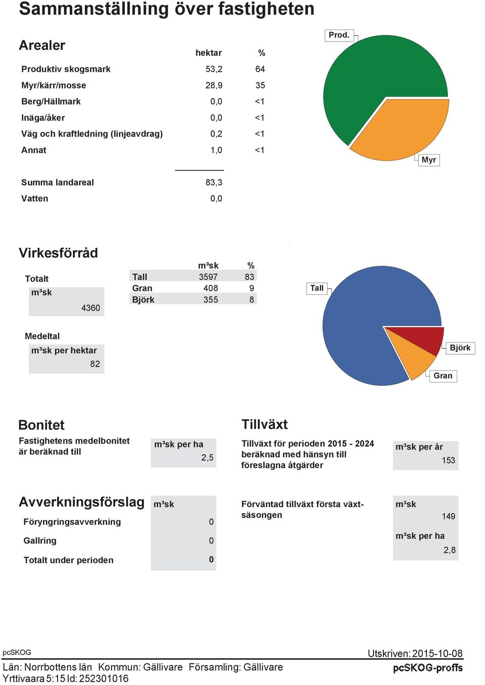 Myr Virkesförråd Totalt m³sk 4360 m³sk % Tall 3597 83 Gran 408 9 Björk 355 8 Tall Medeltal m³sk per hektar 82 Gran Björk Bonitet Fastighetens medelbonitet är beräknad till Tillväxt m³sk per ha