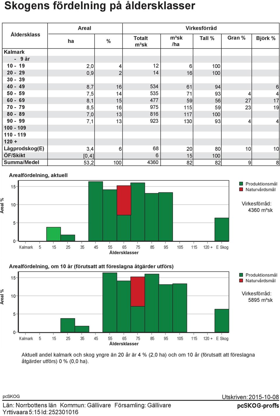 10 ÖF/Skikt [0,4] 6 15 100 Summa/Medel 53,2 100 4360 82 82 9 8 Arealfördelning, aktuell 15 Produktionsmål Naturvårdsmål Areal % 10 Virkesförråd: 4360 m³sk 5 0 Kalmark 5 15 25 35 45 55 65 75 85 95 105