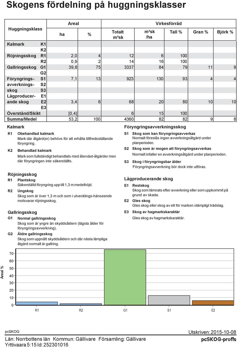 4360 82 82 9 8 Kalmark K1 K2 Röjningsskog R1 Plantskog Säkerställd föryngring upp till 1,3 m medelhöjd.