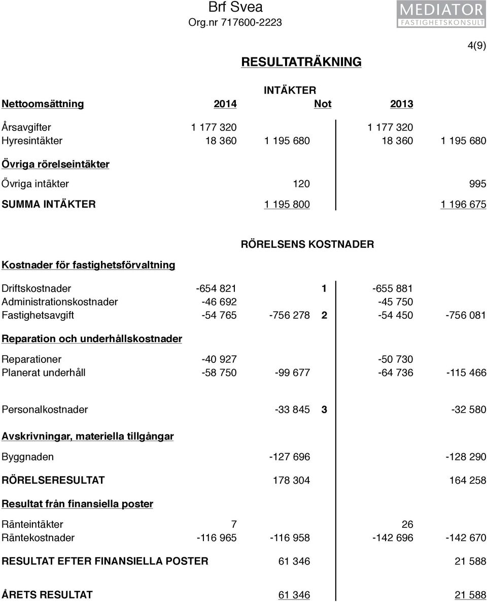 995 SUMMA INTÄKTER 1 195 800 1 196 675 Kostnader för fastighetsförvaltning RÖRELSENS KOSTNADER Driftskostnader -654 821 1-655 881 Administrationskostnader -46 692-45 750 Fastighetsavgift -54 765-756