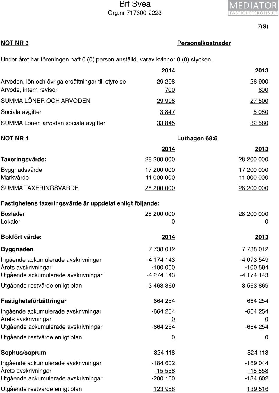 sociala avgifter 33 845 32 580 NOT NR 4 Luthagen 68:5 2014 2013 Taxeringsvärde: 28 200 000 28 200 000 Byggnadsvärde 17 200 000 17 200 000 Markvärde 11 000 000 11 000 000 SUMMA TAXERINGSVÄRDE 28 200