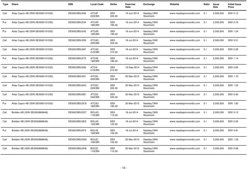 00 19-Jun-2014 0.1 2,500,000 1.24 Call Atlas Copco AB (ISIN SE0000101032) DE000CB5U359 ATC4G 205CBK 205.00 18-Jul-2014 0.1 2,500,000 0.