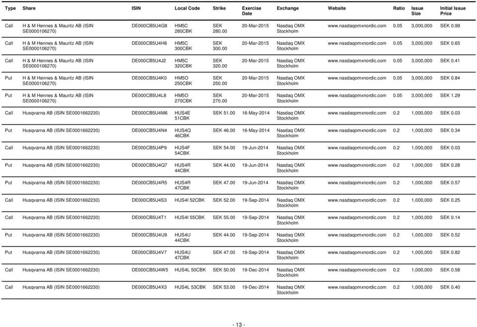 00 0.05 3,000,000 0.41 Put H & M Hennes & Mauritz AB (ISIN SE0000106270) DE000CB5U4K0 HM5O 250CBK 250.00 0.05 3,000,000 0.84 Put H & M Hennes & Mauritz AB (ISIN SE0000106270) DE000CB5U4L8 HM5O 270CBK 270.