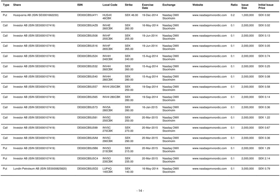 1 2,000,000 0.13 Call Investor AB (ISIN SE0000107419) DE000CB5U516 INV4F 265CBK 265.00 19-Jun-2014 0.1 2,000,000 0.05 Call Investor AB (ISIN SE0000107419) DE000CB5U524 INV4H 240CBK 240.