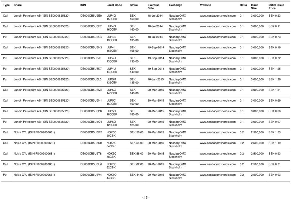 00 18-Jul-2014 0.1 3,000,000 0.73 Call Lundin Petroleum AB (ISIN SE0000825820) DE000CB5U5H3 LUP4I 165CBK 165.00 19-Sep-2014 0.1 3,000,000 0.19 Put Lundin Petroleum AB (ISIN SE0000825820) DE000CB5U5J9 LUP4U 130CBK 130.