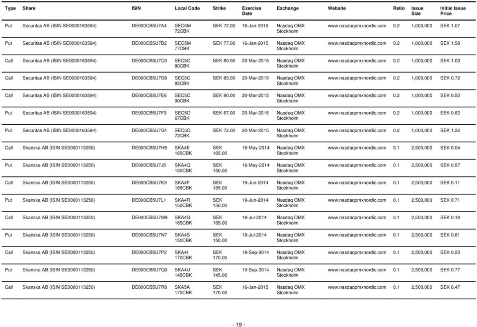 00 0.2 1,000,000 0.72 Call Securitas AB (ISIN SE0000163594) DE000CB5U7E6 SEC5C 90CBK 90.00 0.2 1,000,000 0.50 Put Securitas AB (ISIN SE0000163594) DE000CB5U7F3 SEC5O 67CBK 67.00 0.2 1,000,000 0.82 Put Securitas AB (ISIN SE0000163594) DE000CB5U7G1 SEC5O 72CBK 72.
