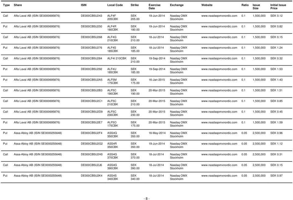 00 18-Jul-2014 0.1 1,500,000 0.15 Put Alfa Laval AB (ISIN SE0000695876) DE000CB5U276 ALF4S 185CBK 185.00 18-Jul-2014 0.1 1,500,000 1.