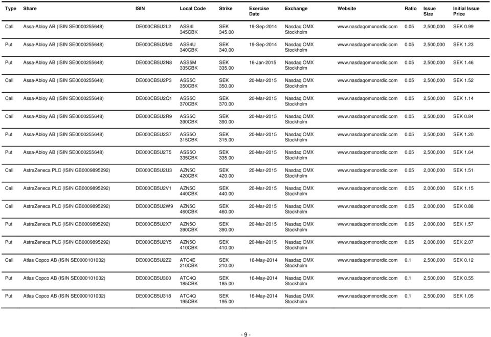 00 16-Jan-2015 0.05 2,500,000 1.46 Call Assa-Abloy AB (ISIN SE0000255648) DE000CB5U2P3 ASS5C 350CBK 350.00 0.05 2,500,000 1.52 Call Assa-Abloy AB (ISIN SE0000255648) DE000CB5U2Q1 ASS5C 370CBK 370.
