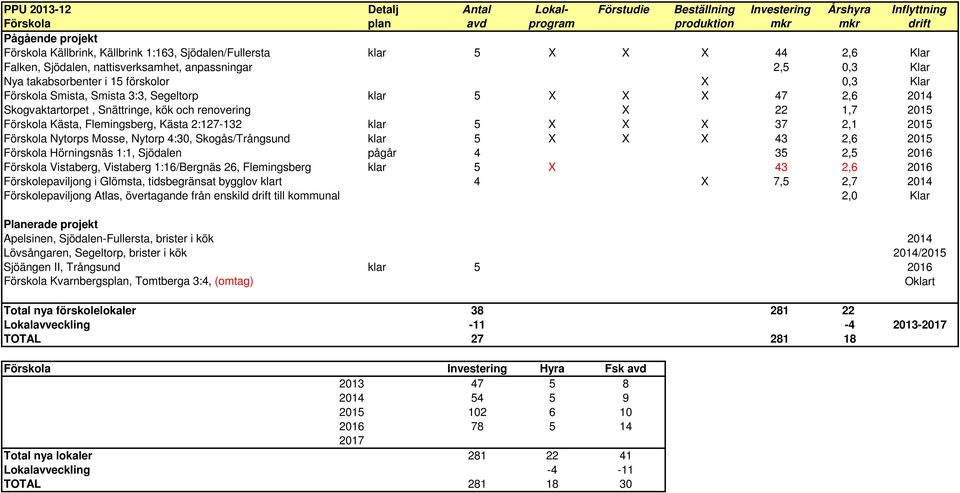 Skogvaktartorpet, Snättringe, kök och renovering X 22 1,7 2015 Förskola Kästa, Flemingsberg, Kästa 2:127-132 klar 5 X X X 37 2,1 2015 Förskola Nytorps Mosse, Nytorp 4:30, Skogås/Trångsund klar 5 X X