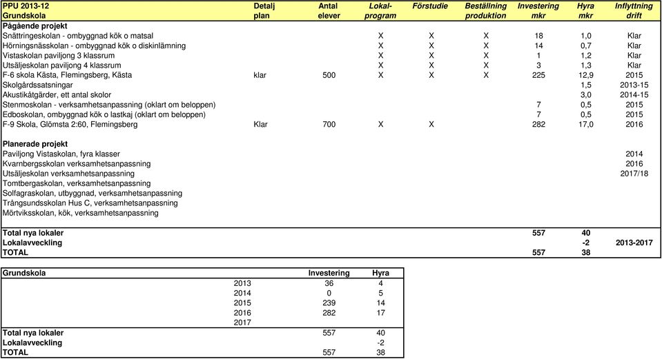 Flemingsberg, Kästa klar 500 X X X 225 12,9 2015 Skolgårdssatsningar 1,5 2013-15 Akustikåtgärder, ett antal skolor 3,0 2014-15 Stenmoskolan - verksamhetsanpassning (oklart om beloppen) 7 0,5 2015