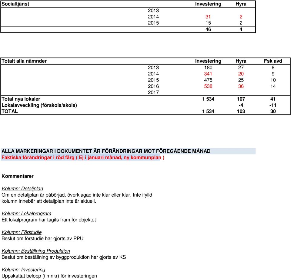 Kommentarer Kolumn: Detaljplan Om en detaljplan är påbörjad, överklagad inte klar eller klar. Inte ifylld kolumn innebär att detaljplan inte är aktuell.