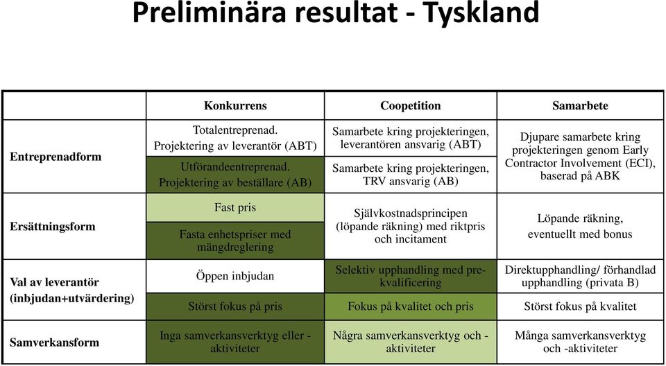 leverantör (inbjudan+utvärdering) Fast pris Fasta enhetspriser med mängdreglering Öppen inbjudan Självkostnadsprincipen (löpande räkning) med riktpris och incitament Selektiv upphandling med