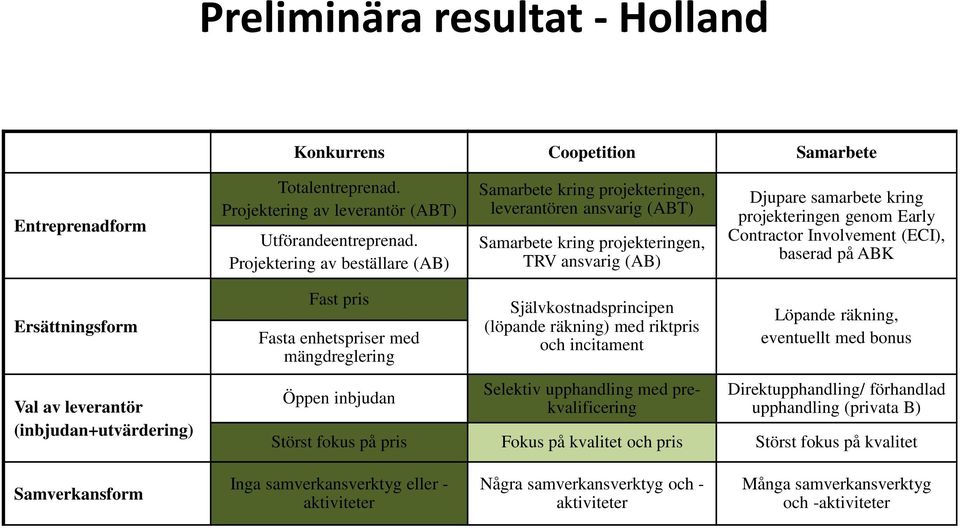 leverantör (inbjudan+utvärdering) Fast pris Fasta enhetspriser med mängdreglering Öppen inbjudan Självkostnadsprincipen (löpande räkning) med riktpris och incitament Selektiv upphandling med