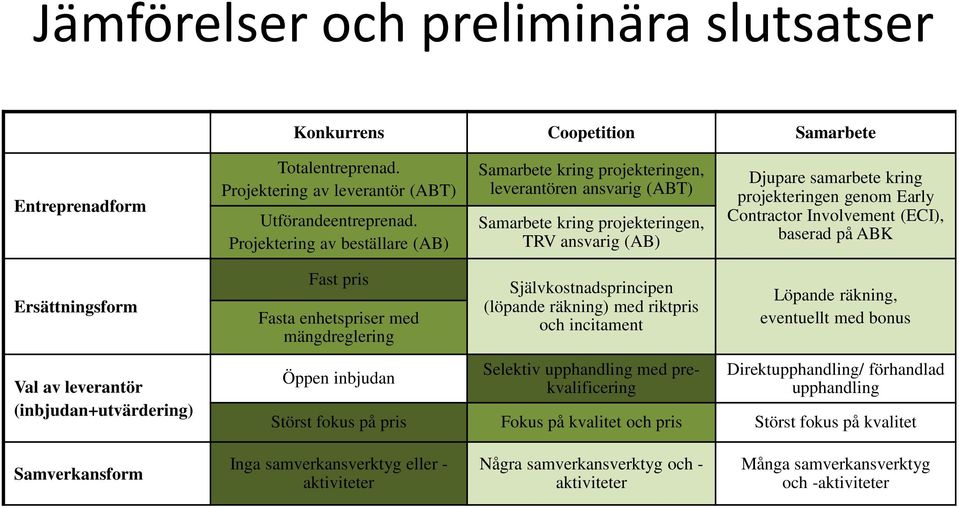 leverantör (inbjudan+utvärdering) Fast pris Fasta enhetspriser med mängdreglering Öppen inbjudan Självkostnadsprincipen (löpande räkning) med riktpris och incitament Selektiv upphandling med