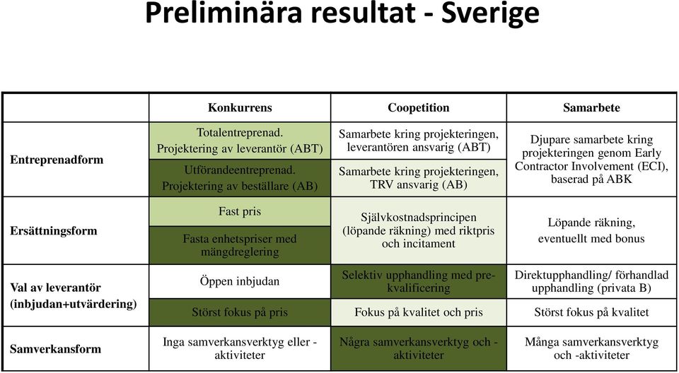 leverantör (inbjudan+utvärdering) Fast pris Fasta enhetspriser med mängdreglering Öppen inbjudan Självkostnadsprincipen (löpande räkning) med riktpris och incitament Selektiv upphandling med