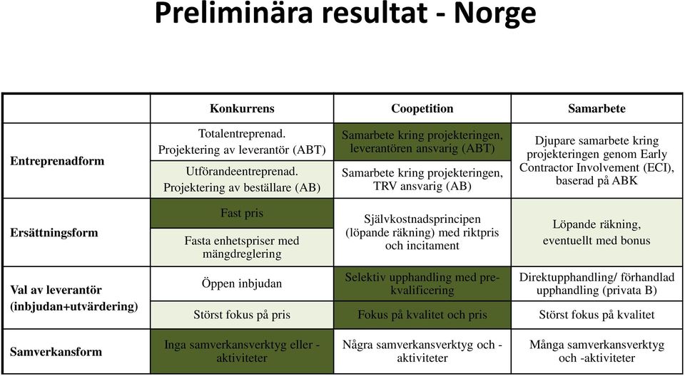 leverantör (inbjudan+utvärdering) Fast pris Fasta enhetspriser med mängdreglering Öppen inbjudan Självkostnadsprincipen (löpande räkning) med riktpris och incitament Selektiv upphandling med