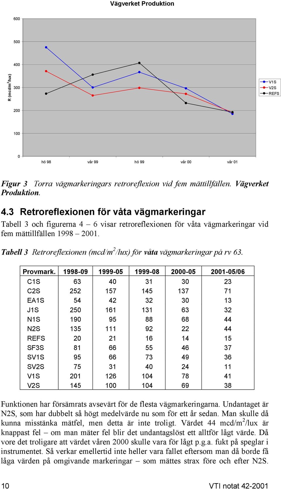 Tabell 3 Retroreflexionen (mcd/m 2 /lux) för våta vägmarkeringar på rv 63. Provmark.