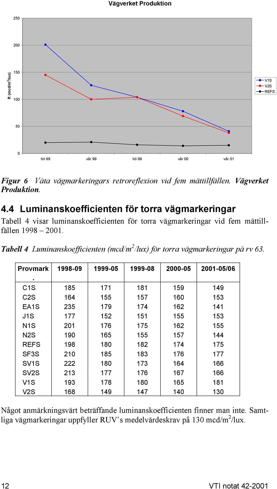 Tabell 4 Luminanskoefficienten (mcd/m 2 /lux) för torra vägmarkeringar på rv 63. Provmark.