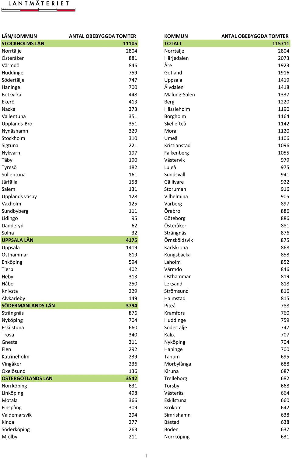 Nynäshamn 329 Mora 1120 Stockholm 310 Umeå 1106 Sigtuna 221 Kristianstad 1096 Nykvarn 197 Falkenberg 1055 Täby 190 Västervik 979 Tyresö 182 Luleå 975 Sollentuna 161 Sundsvall 941 Järfälla 158