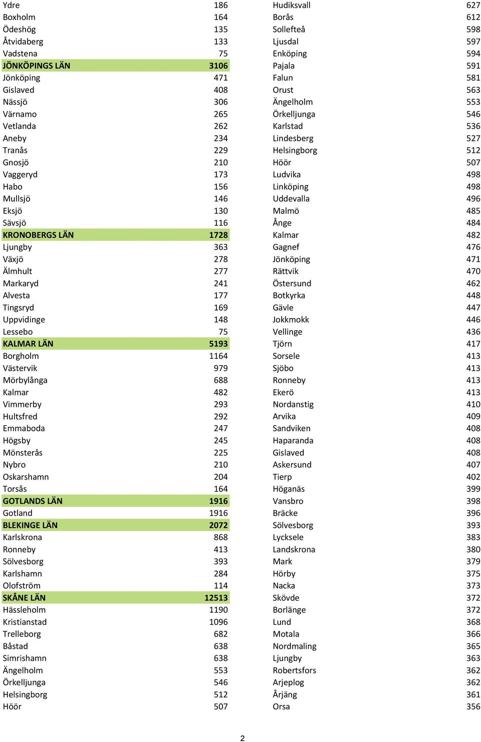 498 Mullsjö 146 Uddevalla 496 Eksjö 130 Malmö 485 Sävsjö 116 Ånge 484 KRONOBERGS LÄN 1728 Kalmar 482 Ljungby 363 Gagnef 476 Växjö 278 Jönköping 471 Älmhult 277 Rättvik 470 Markaryd 241 Östersund 462