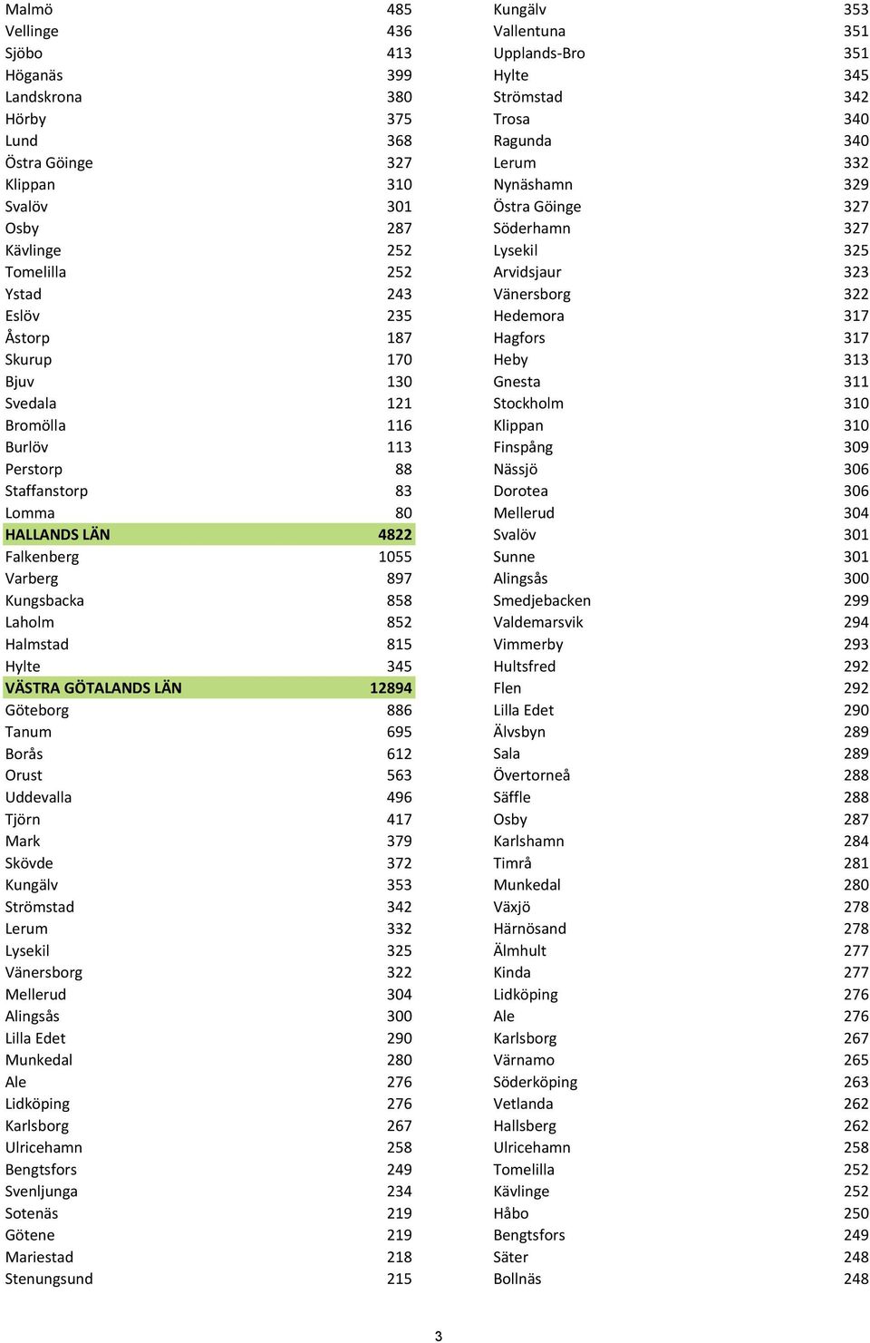 317 Skurup 170 Heby 313 Bjuv 130 Gnesta 311 Svedala 121 Stockholm 310 Bromölla 116 Klippan 310 Burlöv 113 Finspång 309 Perstorp 88 Nässjö 306 Staffanstorp 83 Dorotea 306 Lomma 80 Mellerud 304