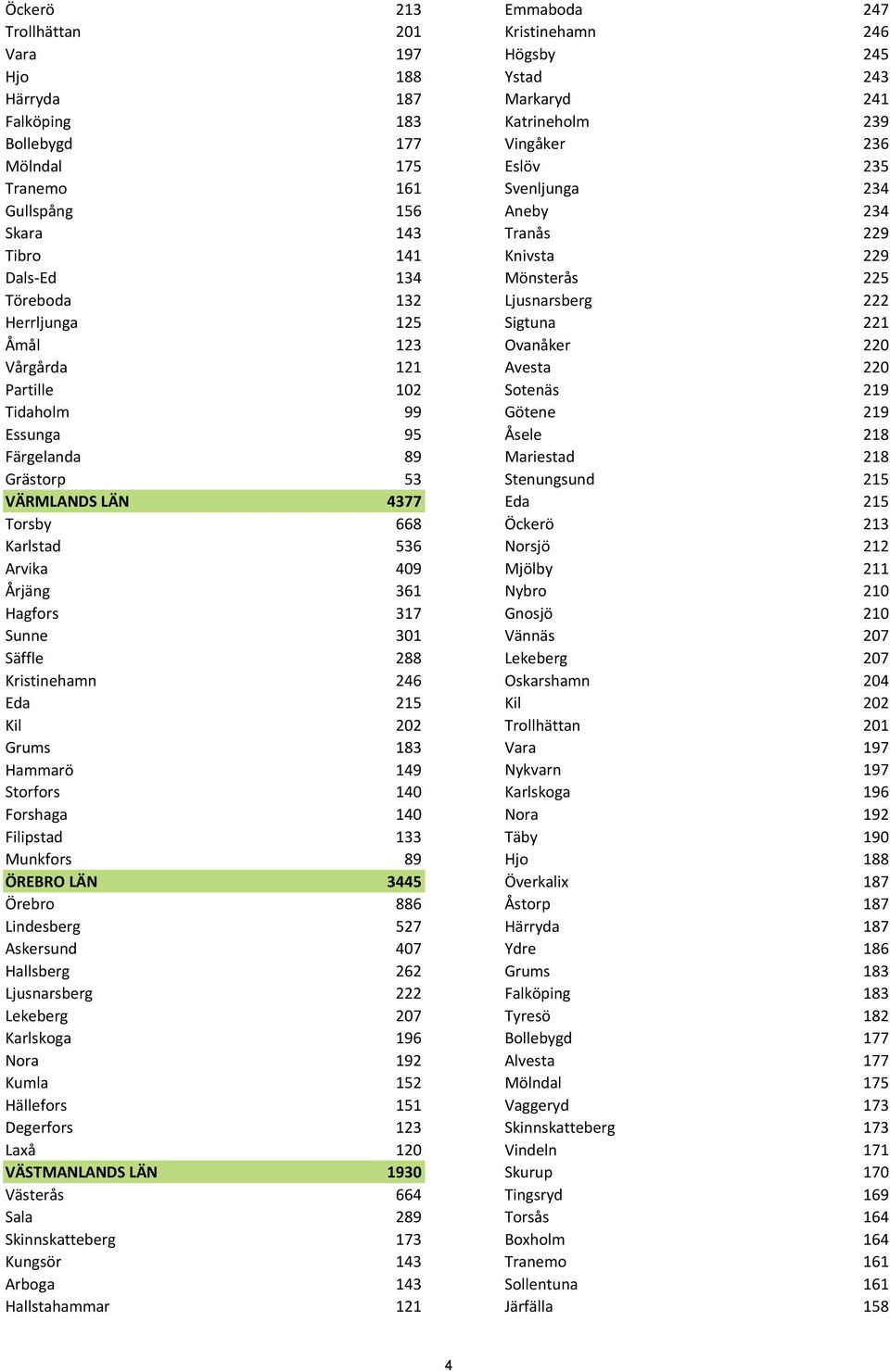 Vårgårda 121 Avesta 220 Partille 102 Sotenäs 219 Tidaholm 99 Götene 219 Essunga 95 Åsele 218 Färgelanda 89 Mariestad 218 Grästorp 53 Stenungsund 215 VÄRMLANDS LÄN 4377 Eda 215 Torsby 668 Öckerö 213