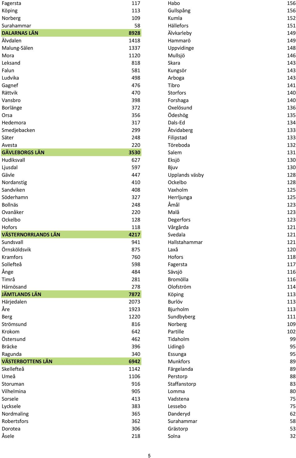 Hedemora 317 Dals-Ed 134 Smedjebacken 299 Åtvidaberg 133 Säter 248 Filipstad 133 Avesta 220 Töreboda 132 GÄVLEBORGS LÄN 3530 Salem 131 Hudiksvall 627 Eksjö 130 Ljusdal 597 Bjuv 130 Gävle 447 Upplands