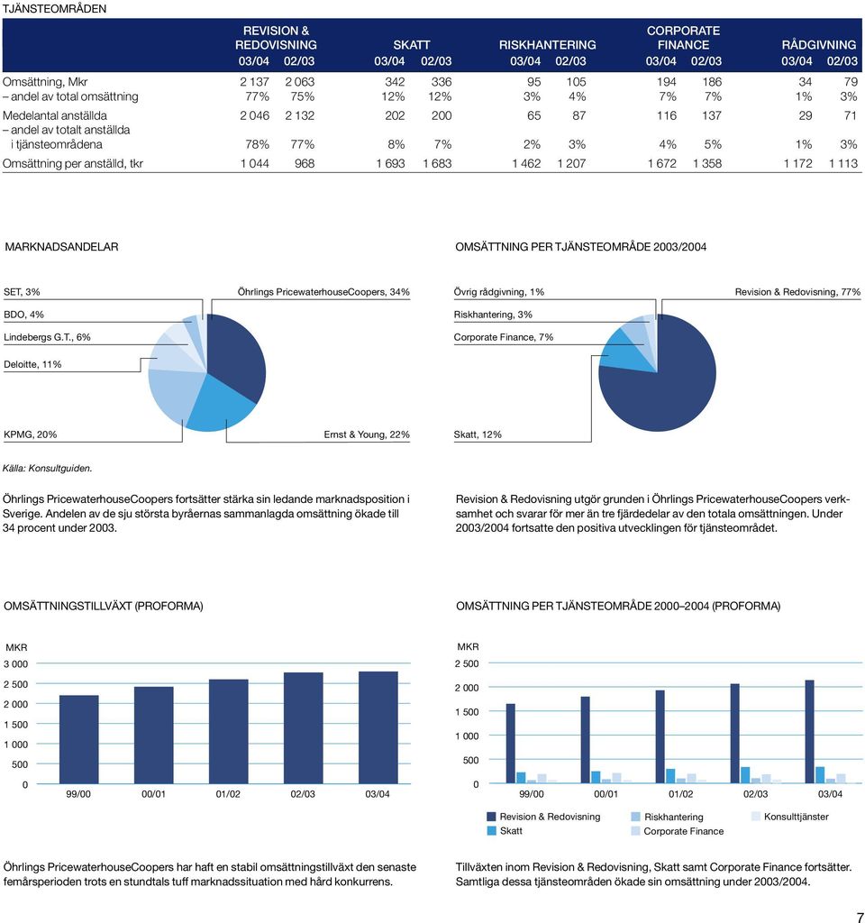 3% Omsättning per anställd, tkr 1 044 968 1 693 1 683 1 462 1 207 1 672 1 358 1 172 1 113 MARKNADSANDELAR OMSÄTTNING PER TJÄNSTEOMRÅDE 2003/2004 SET, 3% Öhrlings PricewaterhouseCoopers, 34% BDO, 4%