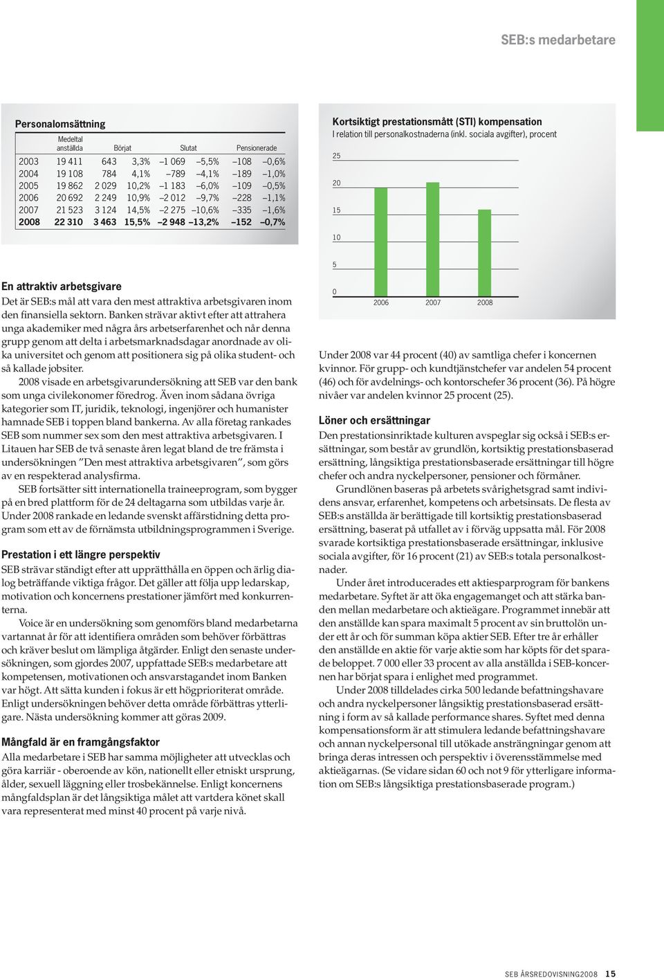 sociala avgifter), procent 25 2 15 1 5 En attraktiv arbetsgivare Det är SEB:s mål att vara den mest attraktiva arbetsgivaren inom den finansiella sektorn.