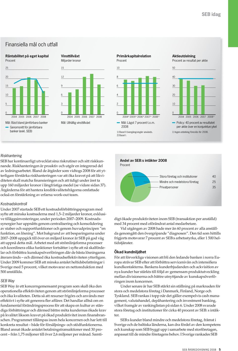 seb) Mål: Uthållig vinsttillväxt Mål: Lägst 7 procent t.o.m. 1) basel II övergångsregler används. 2) basel I.