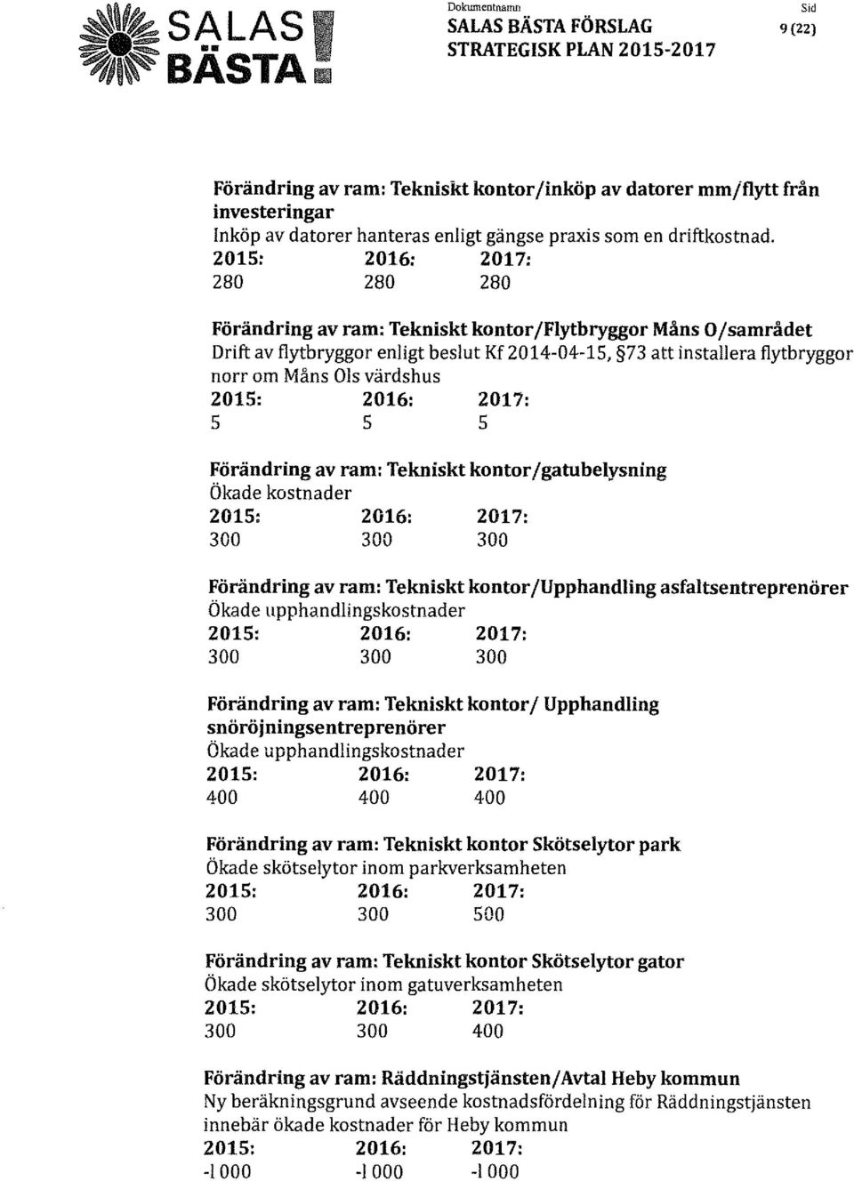 2015: 2016: s s s Förändring av ram: Tekniskt kontor /gatubelysning Ökade kostnader 300 300 300 Förändring av ram: Tekniskt kontor /Upphandling asfaltsentreprenörer Ökade upphandlingskostnader 300