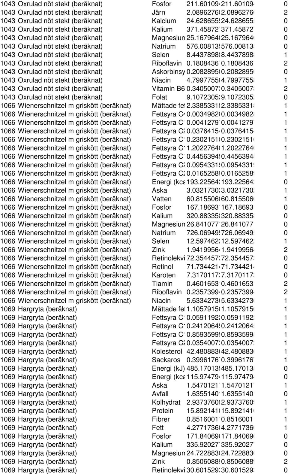 008135 0 1043 Oxrulad nöt stekt (beräknat) Selen 8.443789888.44378988 1 1043 Oxrulad nöt stekt (beräknat) Riboflavin 0.180843670.18084367 2 1043 Oxrulad nöt stekt (beräknat) Askorbinsy 0.208289500.