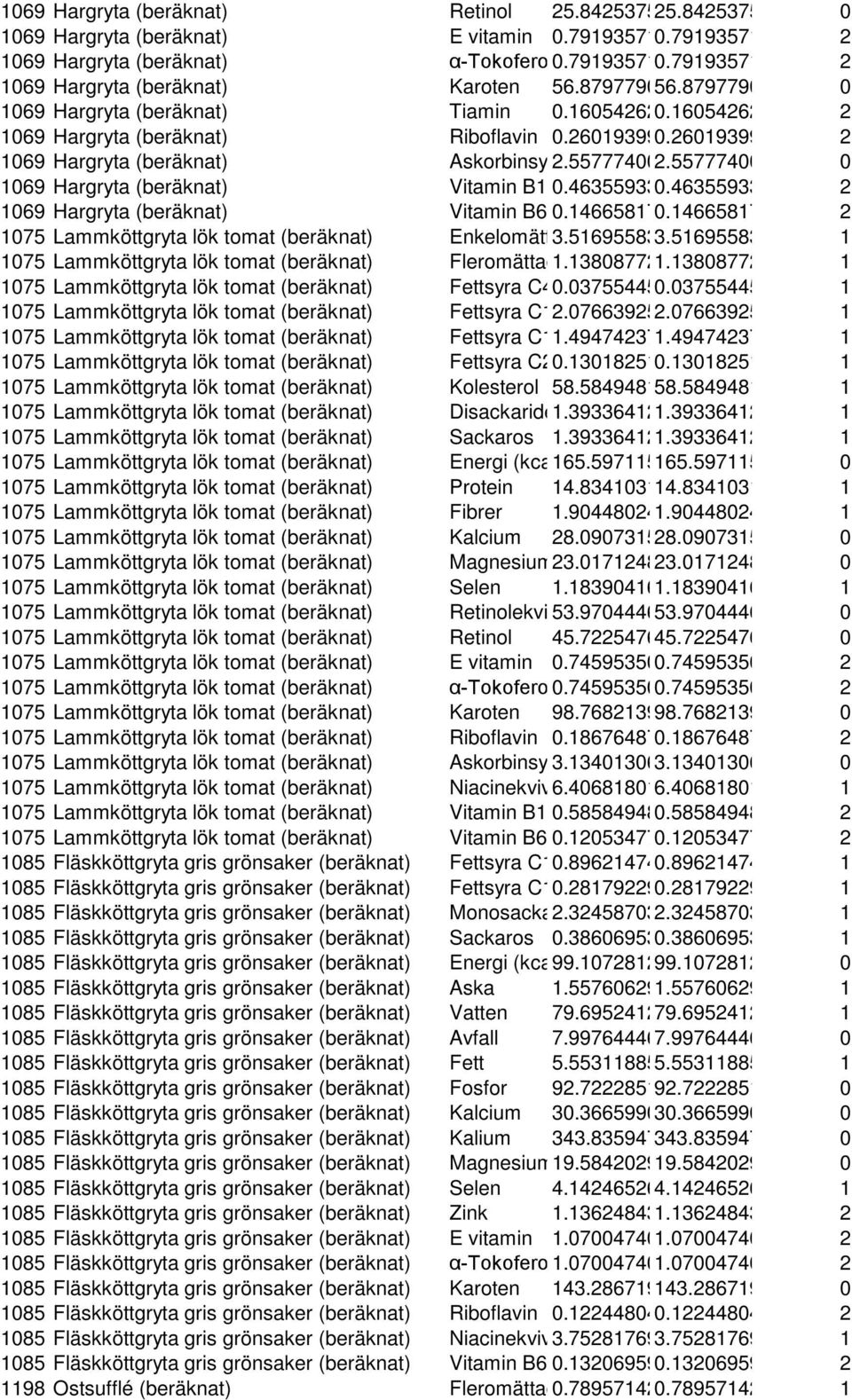 55777400 0 1069 Hargryta (beräknat) Vitamin B1 0.463559330.46355933 2 1069 Hargryta (beräknat) Vitamin B6 0.146658170.14665817 2 1075 Lammköttgryta lök tomat (beräknat) Enkelomätt 3.516955833.