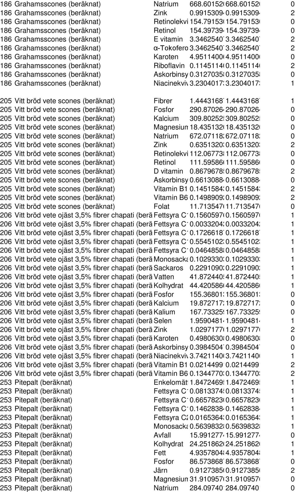 951140064.95114006 0 186 Grahamsscones (beräknat) Riboflavin 0.114511400.11451140 2 186 Grahamsscones (beräknat) Askorbinsy 0.312703580.31270358 0 186 Grahamsscones (beräknat) Niacinekviv3.230401733.