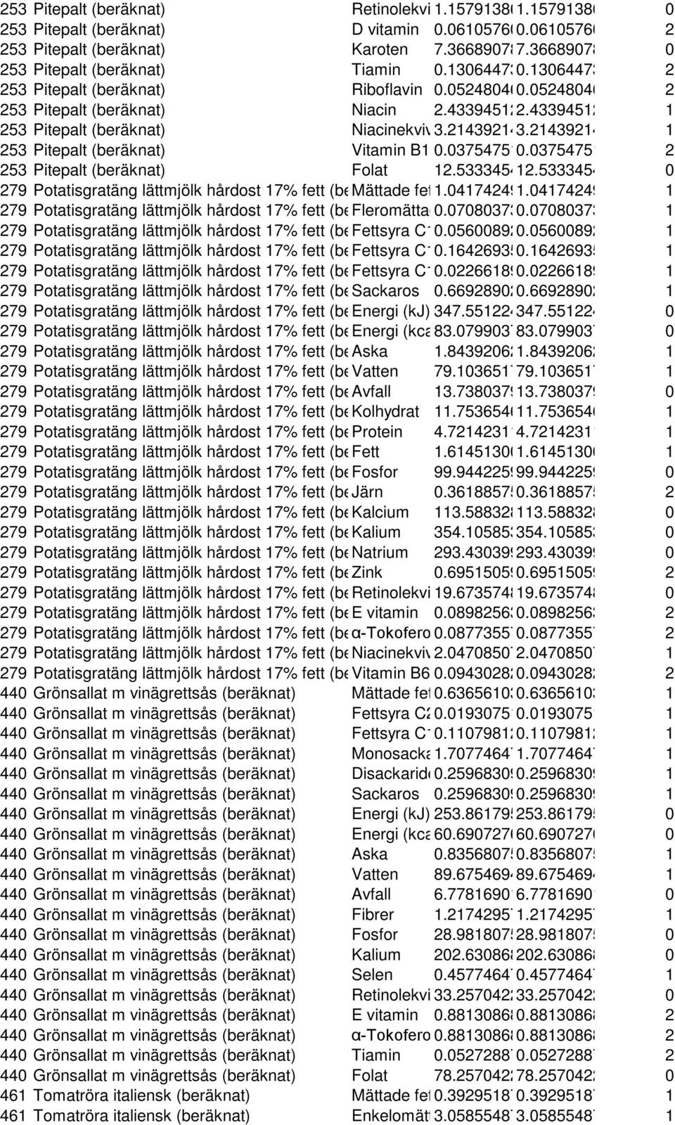 43394512 1 253 Pitepalt (beräknat) Niacinekviv3.214392143.21439214 1 253 Pitepalt (beräknat) Vitamin B1 0.037547510.03754751 2 253 Pitepalt (beräknat) Folat 12.533345412.