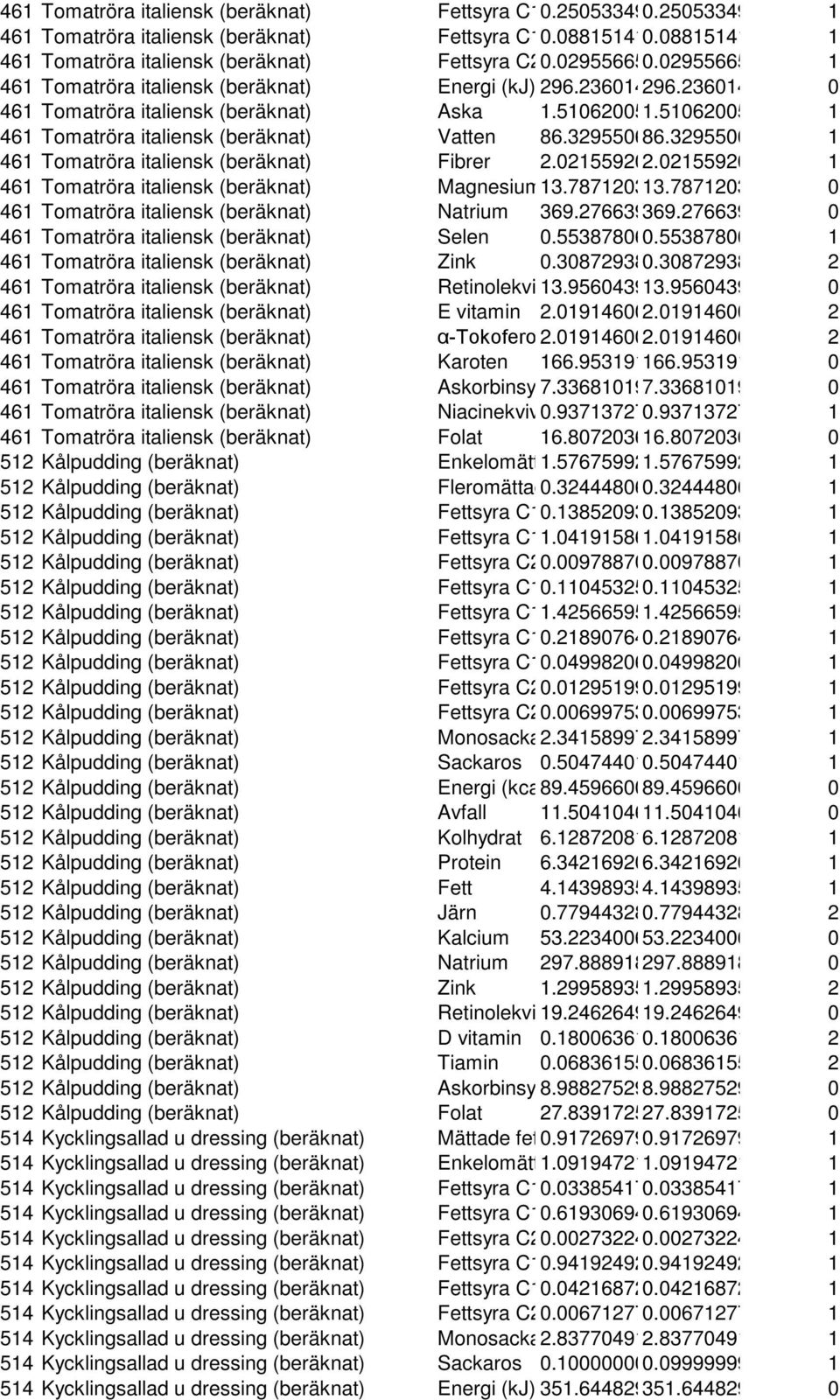 3295506 1 461 Tomatröra italiensk (beräknat) Fibrer 2.021559202.02155920 1 461 Tomatröra italiensk (beräknat) Magnesium13.787120313.7871203 0 461 Tomatröra italiensk (beräknat) Natrium 369.276639369.