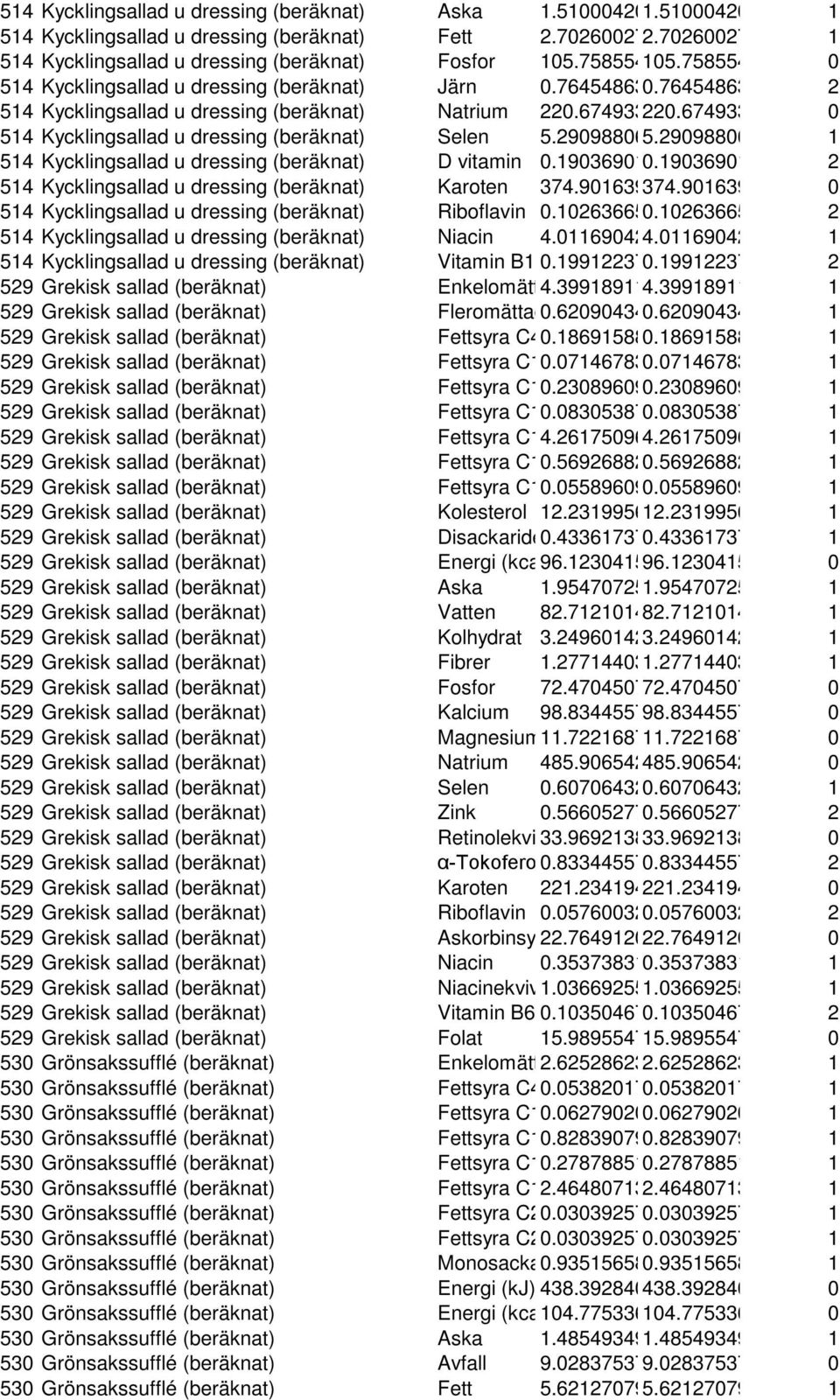 290988065.29098806 1 514 Kycklingsallad u dressing (beräknat) D vitamin 0.190369010.19036901 2 514 Kycklingsallad u dressing (beräknat) Karoten 374.901639374.