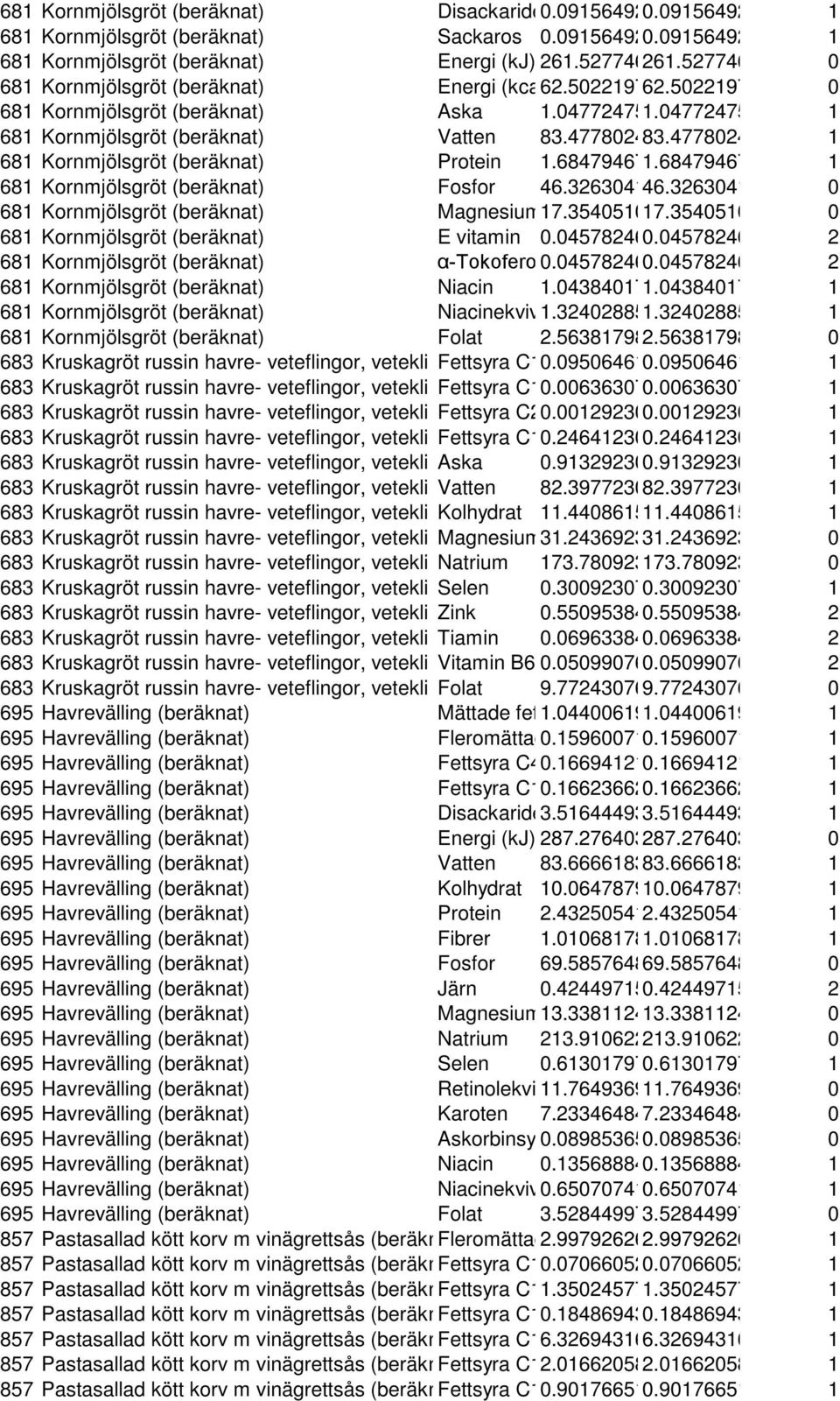 4778024 1 681 Kornmjölsgröt (beräknat) Protein 1.684794671.68479467 1 681 Kornmjölsgröt (beräknat) Fosfor 46.326304146.3263041 0 681 Kornmjölsgröt (beräknat) Magnesium17.354051017.