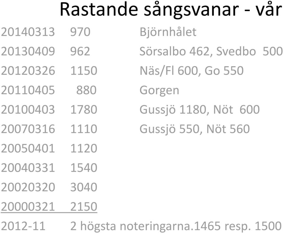 Gussjö 1180, Nöt 600 20070316 1110 Gussjö 550, Nöt 560 20050401 1120 20040331