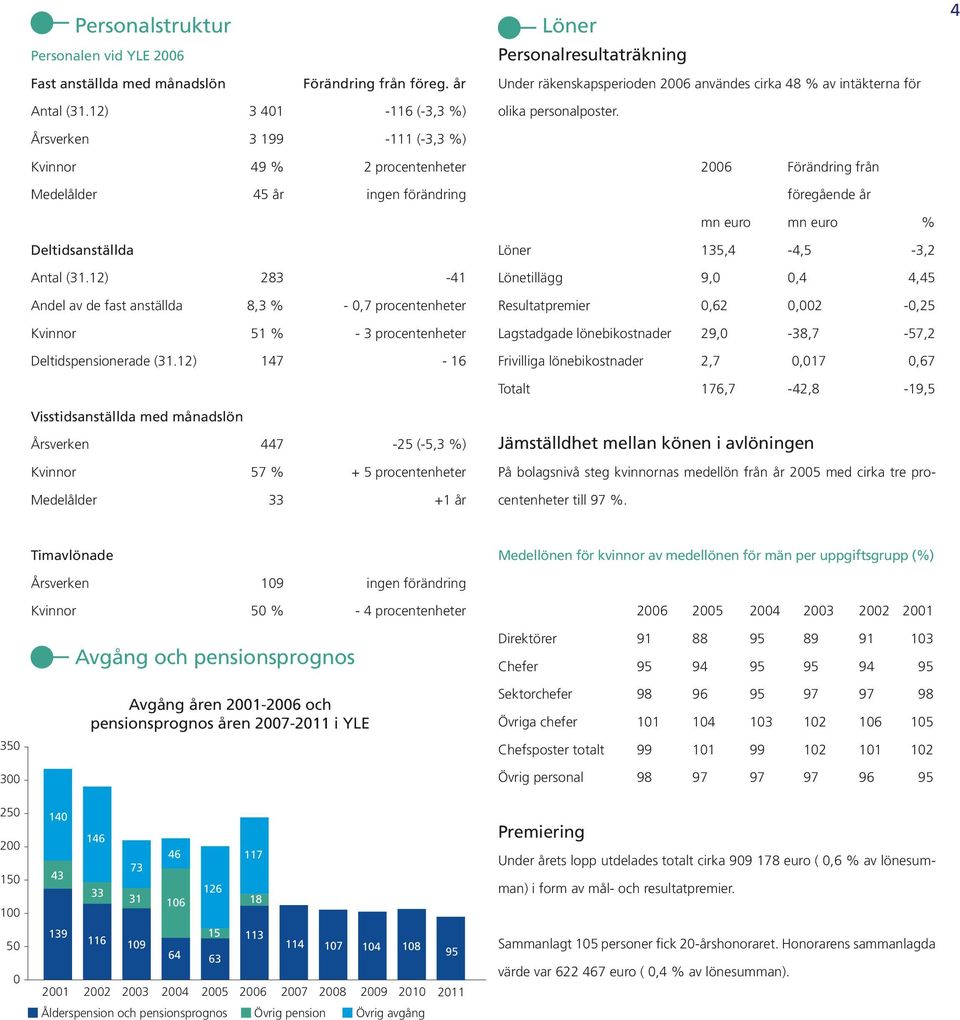 Årsverken 3 199-111 (-3,3 %) Kvinnor 49 % 2 procentenheter Medelålder 45 år ingen förändring 2006 Förändring från föregående år mn euro mn euro % Deltidsanställda Antal (31.