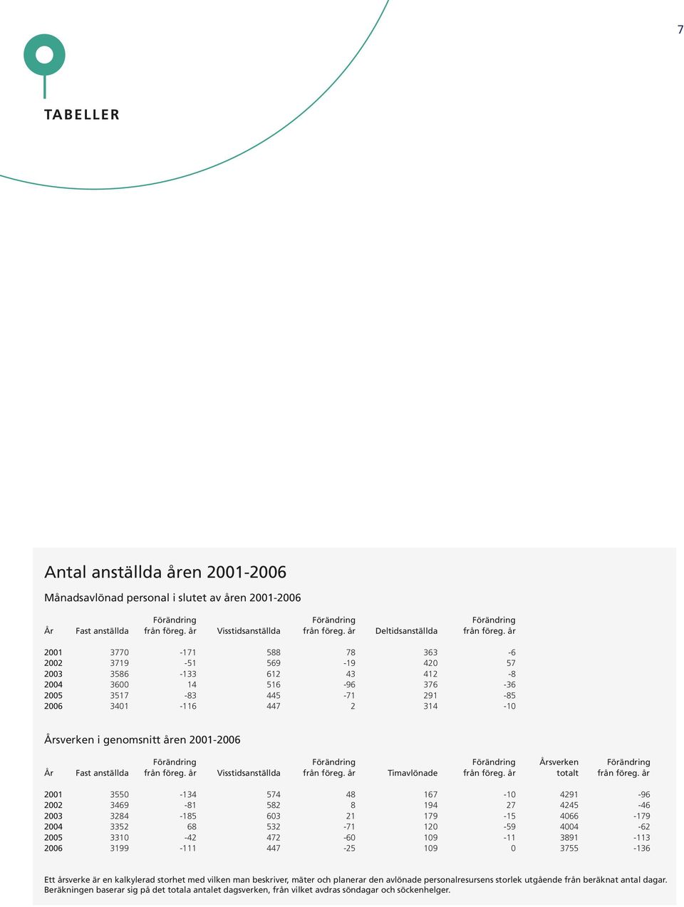 år 2001 3770-171 588 78 363-6 2002 3719-51 569-19 420 57 2003 3586-133 612 43 412-8 2004 3600 14 516-96 376-36 2005 3517-83 445-71 291-85 2006 3401-116 447 2 314-10 Årsverken i genomsnitt åren