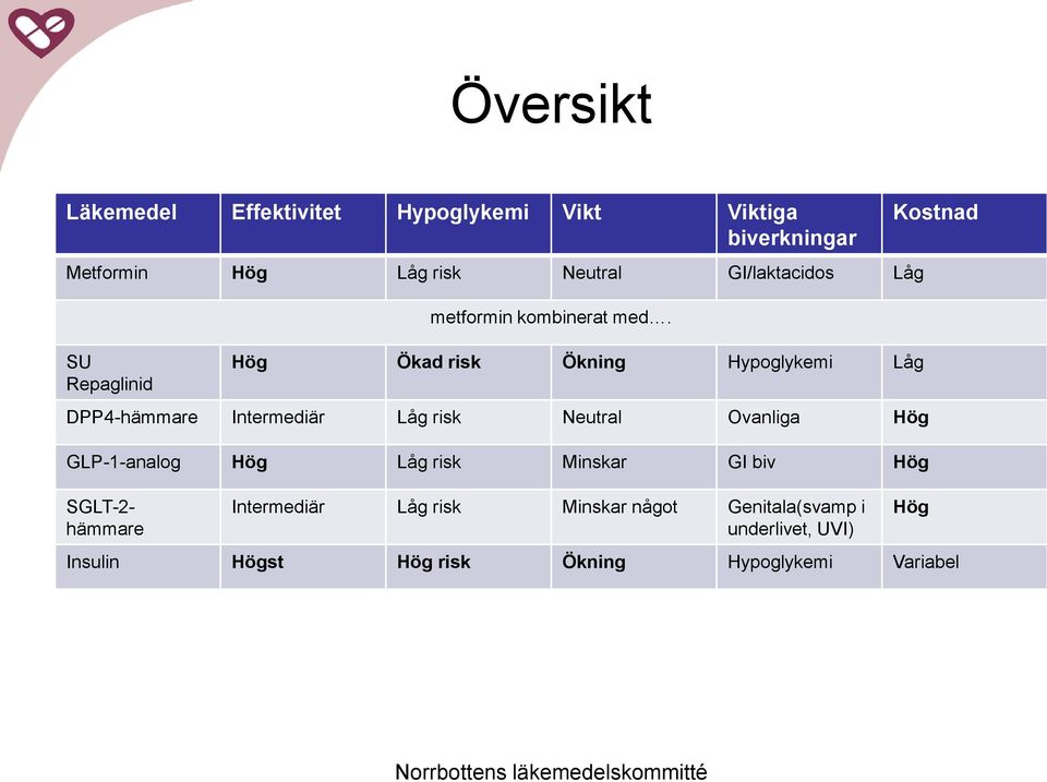 Hög Ökad risk Ökning Hypoglykemi Låg DPP4-hämmare Intermediär Låg risk Neutral Ovanliga Hög GLP-1-analog Hög