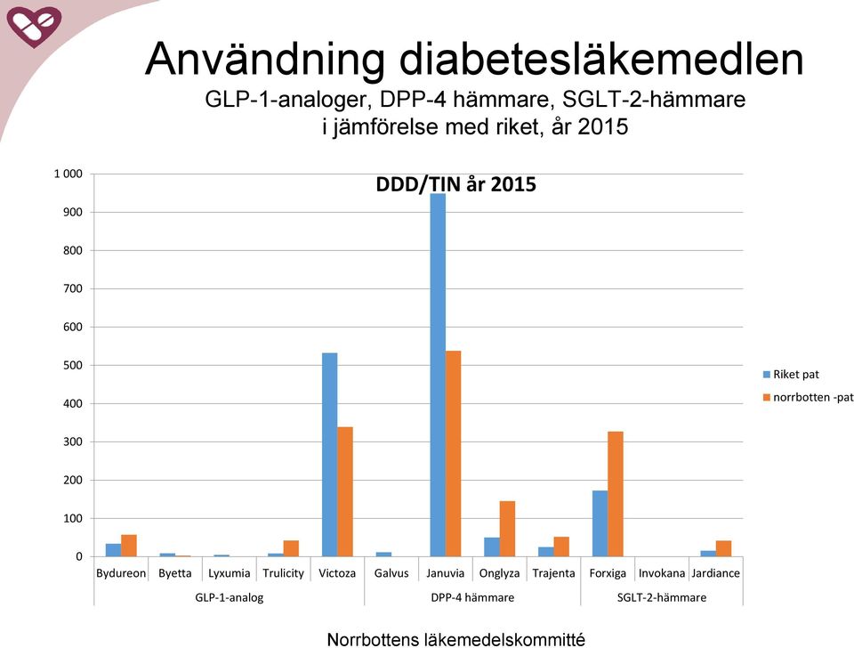 pat norrbotten -pat 300 200 100 0 Bydureon Byetta Lyxumia Trulicity Victoza Galvus
