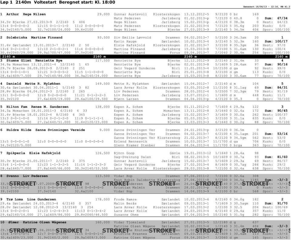 3m 0 Hest: 64/23 13:4 0-0-0-0-2 12:15 0-1-1-1-0 11:2 0-0-0-0-0 Mats Pedersen Klosterskogen 21.02.2013-4 7/2120 5 35.6g 203 Kusk: 0/0 34.5v2140/5.000 32.7v2100/24.000 39.6v2100 Hege Nilsen Bjerke 27.