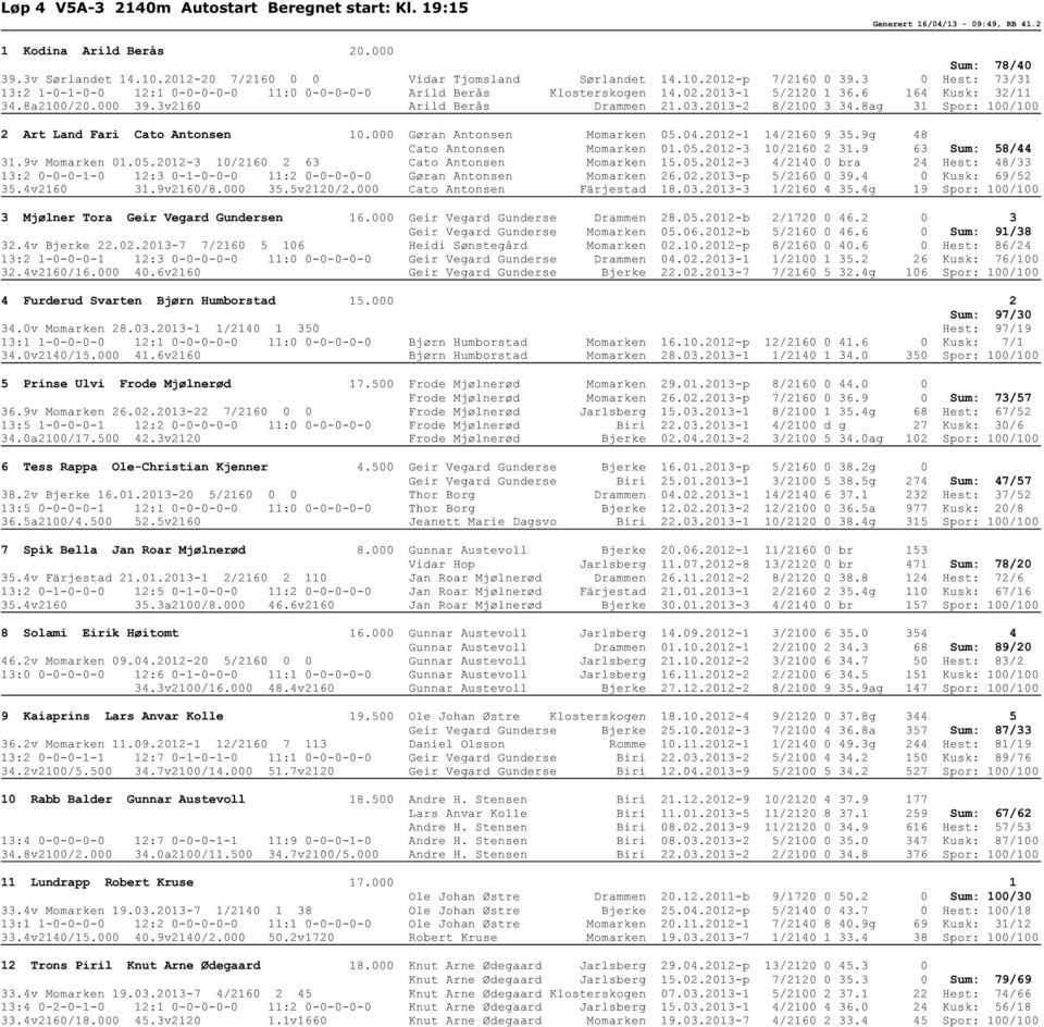 2013-2 8/2100 3 34.8ag 31 Spor: 100/100 2 Art Land Fari Cato Antonsen 10.000 Gøran Antonsen Momarken 05.04.2012-1 14/2160 9 35.9g 48 Cato Antonsen Momarken 01.05.2012-3 10/2160 2 31.