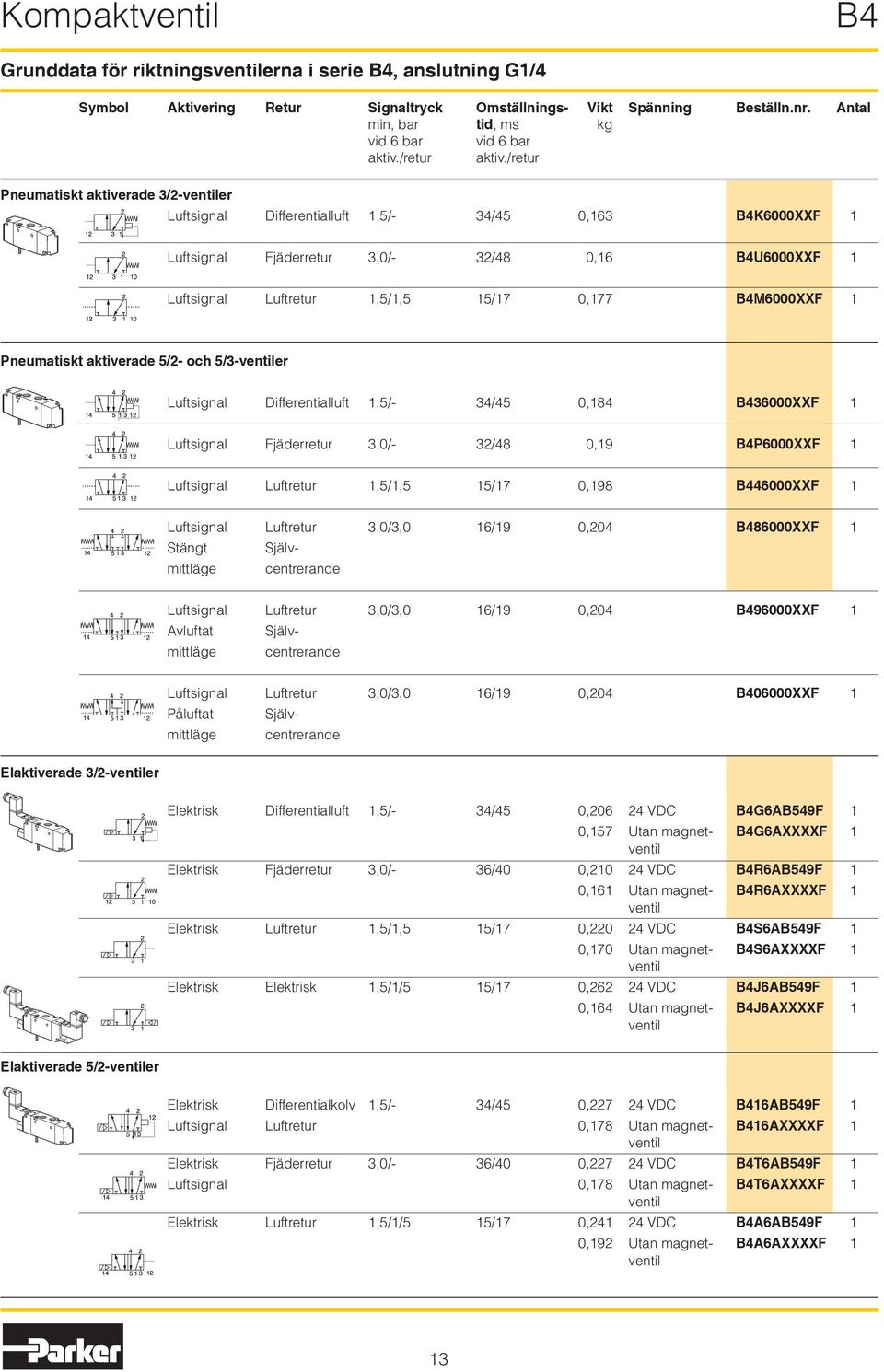 /retur Pneumatiskt aktiverade 3/2-er Luftsignal Differentialluft 1,5/- 34/45 0,163 B4K6000XXF 1 Luftsignal Fjäderretur 3,0/- 32/48 0,16 B4U6000XXF 1 Luftsignal Luftretur 1,5/1,5 15/17 0,177