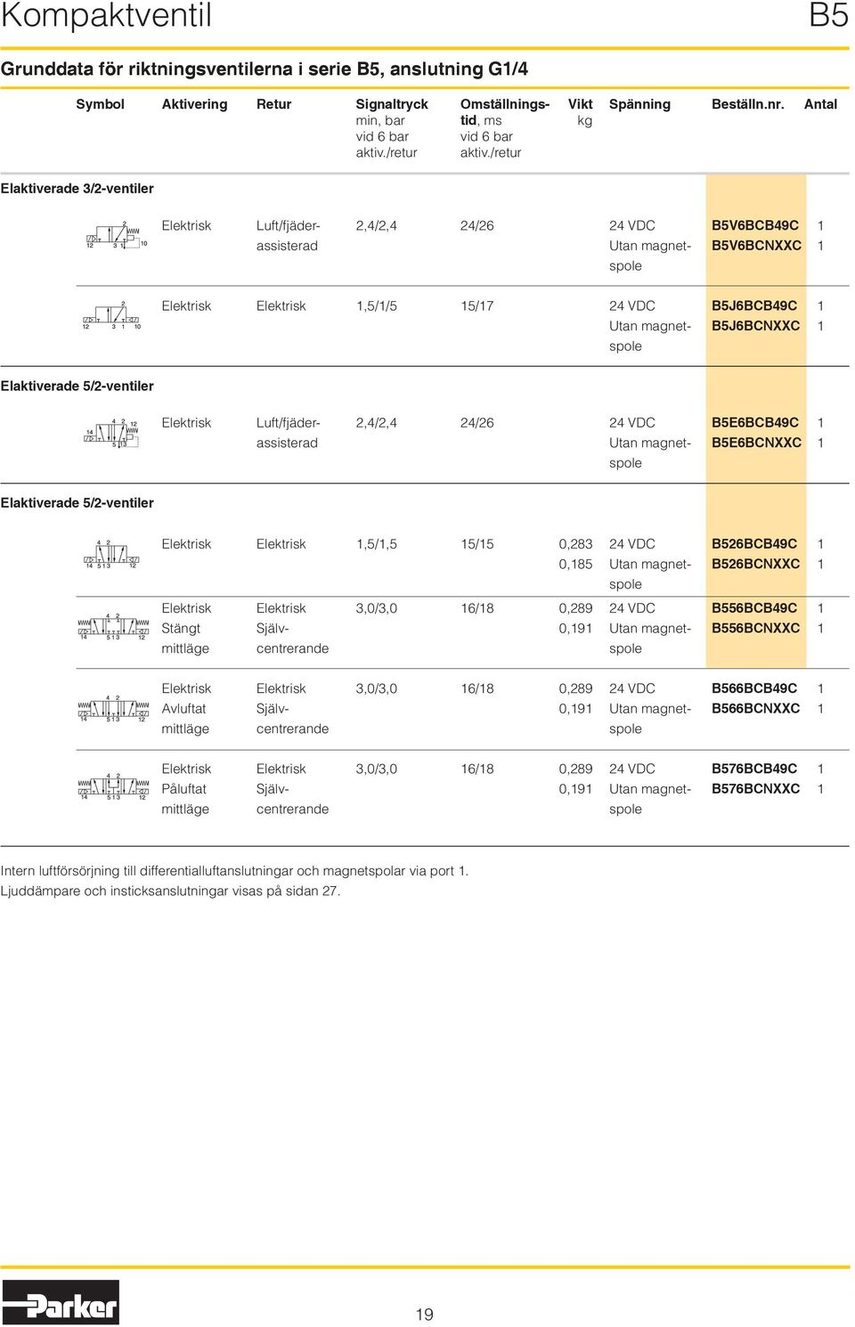 /retur Elaktiverade 3/2-er Elektrisk Luft/fjäder- 2,4/2,4 24/26 4 VDC B5V6BCB49C 1 assisterad Utan magnet- B5V6BCNXXC 1 spole Elektrisk Elektrisk 1,5/1/5 15/17 4 VDC B5J6BCB49C 1 Utan magnet-