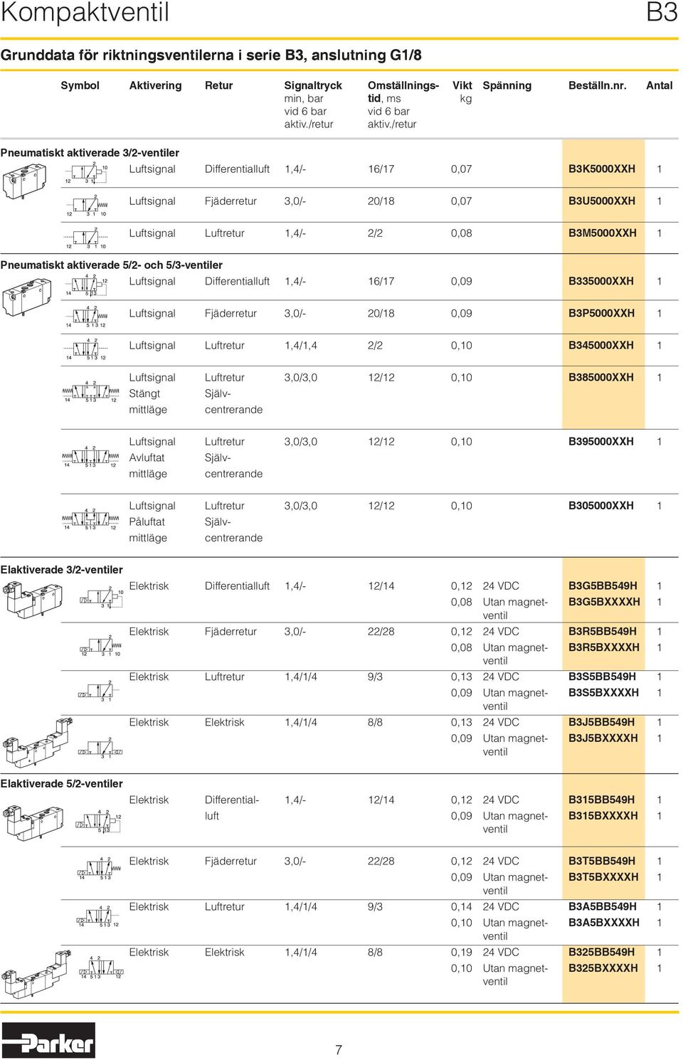 /retur Pneumatiskt aktiverade 3/2-er Luftsignal Differentialluft 1,4/- 16/17 0,07 B3K5000XXH 1 Luftsignal Fjäderretur 3,0/- 0/18 0,07 B3U5000XXH 1 Luftsignal Luftretur 1,4/- /2 0,08 B3M5000XXH 1